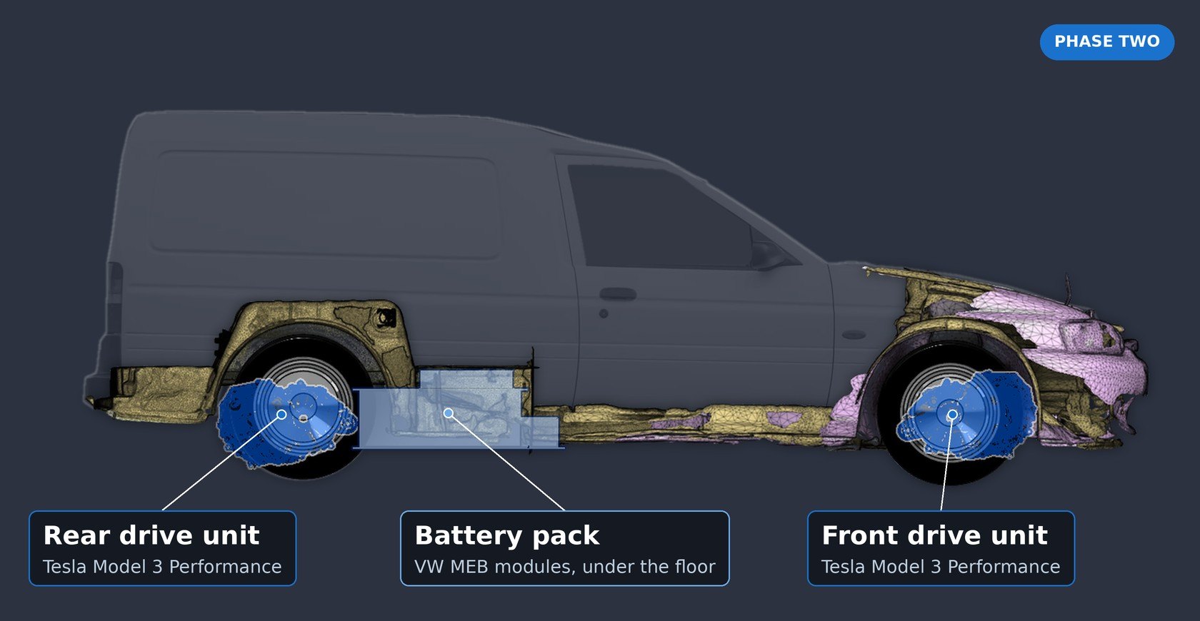 Side view layout of the Escort van in phase two, with a second Tesla Model 3 Performance drive unit at the rear axle alongside the front drive unit and the VW MEB battery pack under the floor